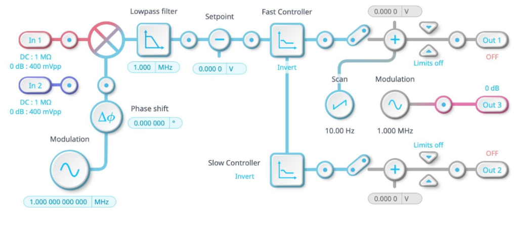 The Moku Laser Lock Box interface showcasing fast and slow feedback paths. The output of the fast controller is routed to the input of the slow controller.